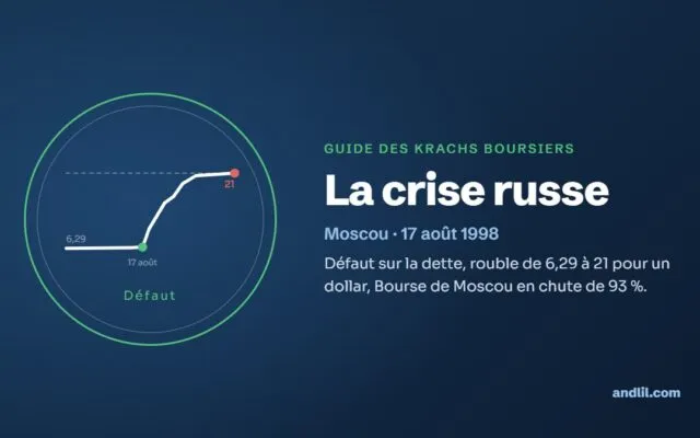 La crise russe : Défaut sur la dette, rouble de 6,29 à 21 pour un dollar, Bourse de Moscou en chute de 93 %.