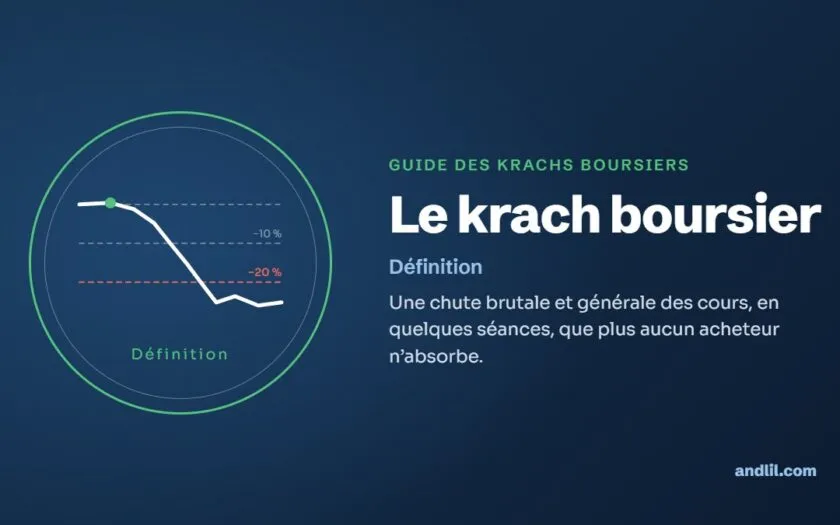 Le krach boursier : Une chute brutale et générale des cours, en quelques séances, que plus aucun acheteur n’absorbe.