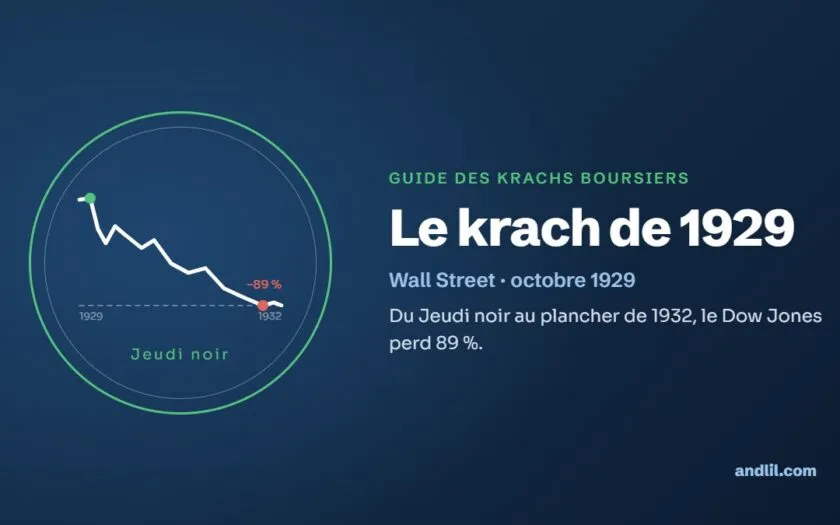 Le krach de 1929 : Du Jeudi noir au plancher de 1932, le Dow Jones perd 89 %.