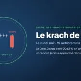 Le krach de 1987 : Le Dow Jones perd 22,61 % en une seule séance, un record jamais approché depuis.