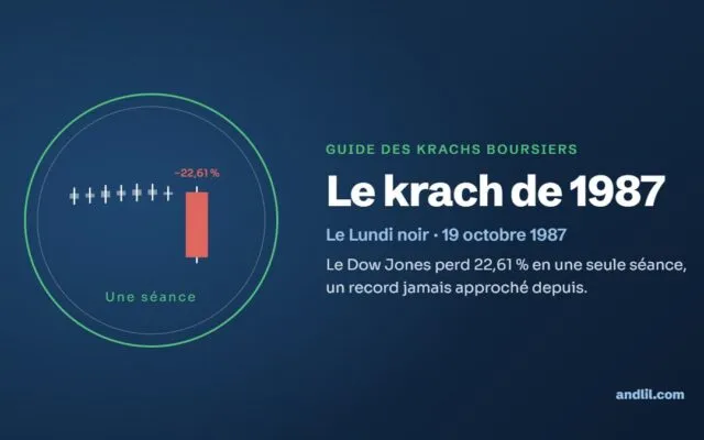 Le krach de 1987 : Le Dow Jones perd 22,61 % en une seule séance, un record jamais approché depuis.