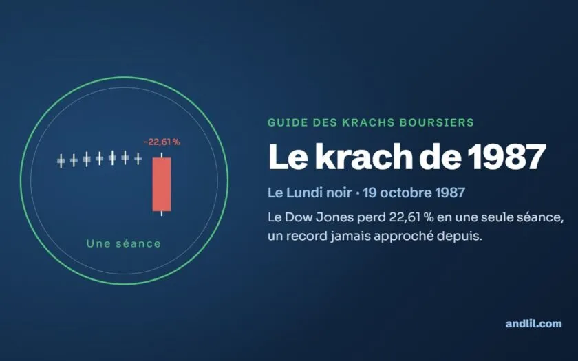 Le krach de 1987 : Le Dow Jones perd 22,61 % en une seule séance, un record jamais approché depuis.