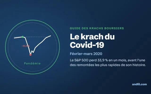 Le krach du Covid-19 : Le S&P 500 perd 33,9 % en un mois, avant l’une des remontées les plus rapides de son histoire.