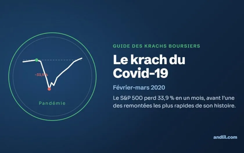 Le krach du Covid-19 : Le S&P 500 perd 33,9 % en un mois, avant l’une des remontées les plus rapides de son histoire.