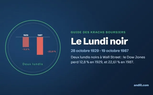 Le Lundi noir : Deux lundis noirs à Wall Street : le Dow Jones perd 12,8 % en 1929, et 22,61 % en 1987.