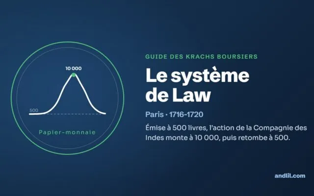 Le système de Law : Émise à 500 livres, l’action de la Compagnie des Indes monte à 10 000, puis retombe à 500.