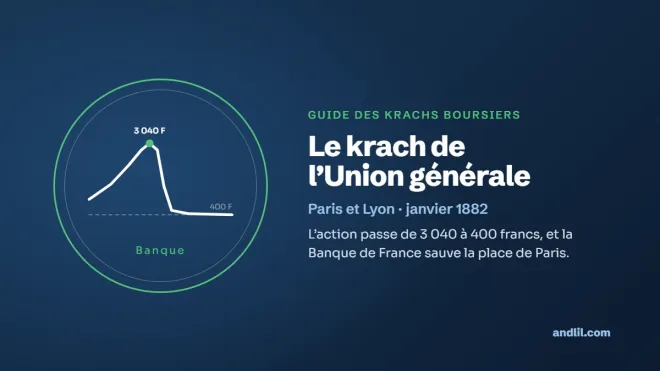 Le krach de l’Union générale : L’action passe de 3 040 à 400 francs, et la Banque de France sauve la place de Paris.