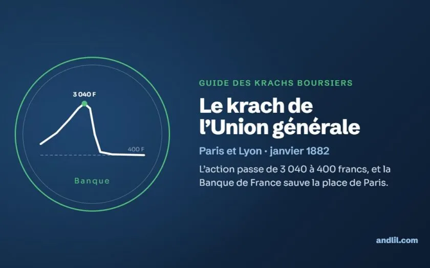 Le krach de l’Union générale : L’action passe de 3 040 à 400 francs, et la Banque de France sauve la place de Paris.
