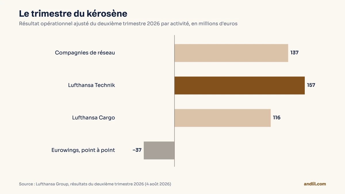 Barres du résultat opérationnel ajusté de Lufthansa au deuxième trimestre 2026 par activité : 137 millions d'euros pour les compagnies de réseau, contre 627 un an plus tôt, 157 pour Lufthansa Technik, 116 pour le fret et −37 pour Eurowings.