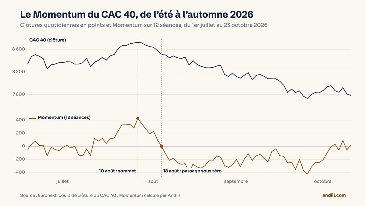 Le CAC 40 et son Momentum sur 12 séances, de juillet à octobre 2026 : le Momentum croise sept fois la ligne zéro en juillet, culmine avec le cours le 10 août, ne passe sous zéro que le 18 août et touche son plus bas avec le cours le 8 octobre.