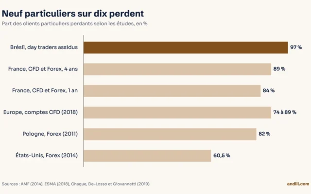 Part des particuliers perdants selon six mesures : 97 % des day traders brésiliens assidus, 89 % des clients CFD et Forex français sur quatre ans, 84 % sur un an, 74 à 89 % des comptes CFD européens, 82 % sur le Forex en Pologne, 60,5 % sur le Forex aux États-Unis.