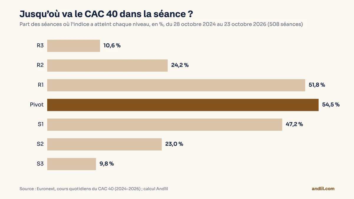 Barres horizontales : sur 508 séances du CAC 40, le pivot et R1 ou S1 ont été atteints environ une séance sur deux, R2 et S2 une sur quatre, R3 et S3 une sur dix.