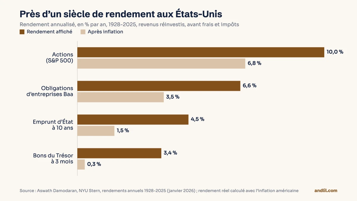 De 1928 à 2025, les actions américaines ont rapporté 10,0 % par an (6,8 % après inflation), les obligations d’entreprises Baa 6,6 % (3,5 %), l’emprunt d’État à 10 ans 4,5 % (1,5 %) et les bons du Trésor à 3 mois 3,4 % (0,3 %)