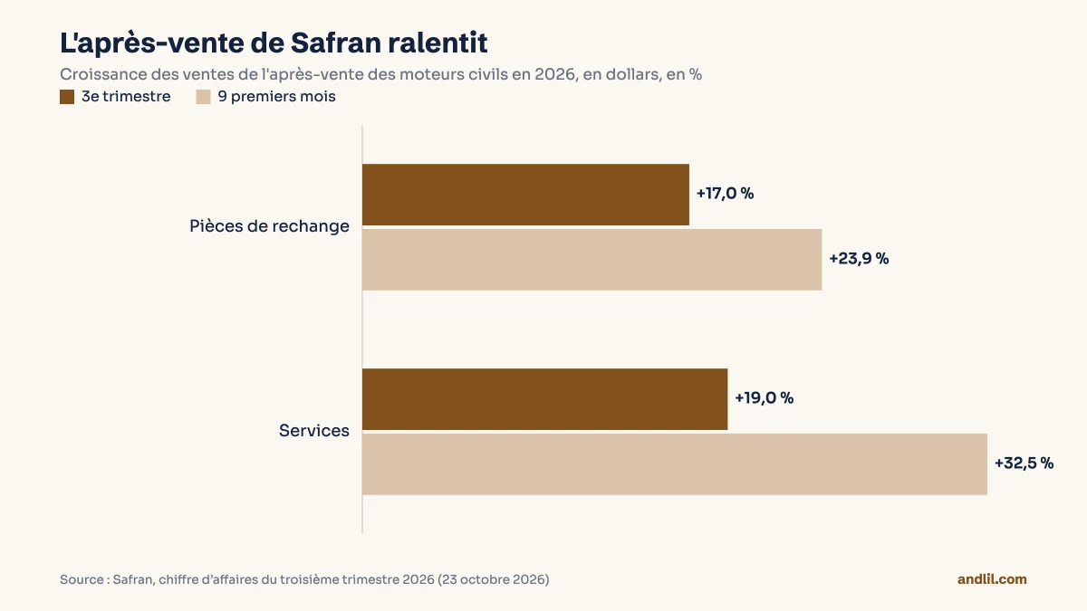 Barres de la croissance de l'après-vente des moteurs civils de Safran en 2026 : pièces de rechange +17 % au troisième trimestre contre +23,9 % sur neuf mois, services +19 % contre +32,5 %.