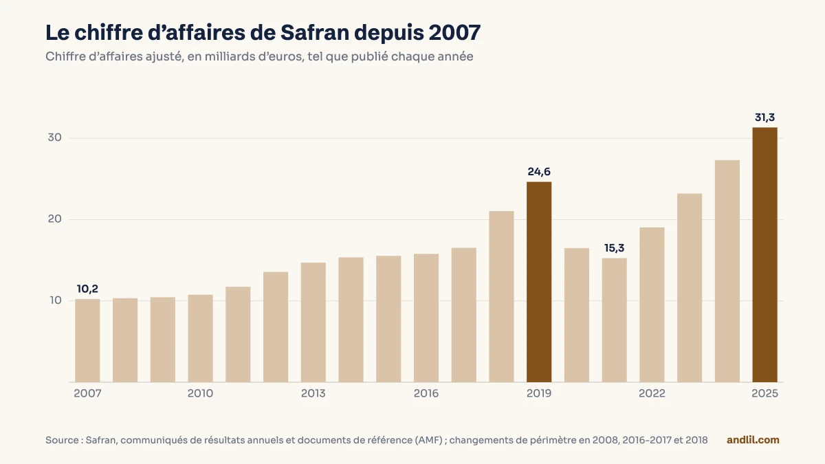 Le chiffre d’affaires ajusté de Safran passe de 10,2 milliards d’euros en 2007 à 24,6 milliards en 2019, retombe à 15,3 milliards en 2021 et atteint 31,3 milliards en 2025