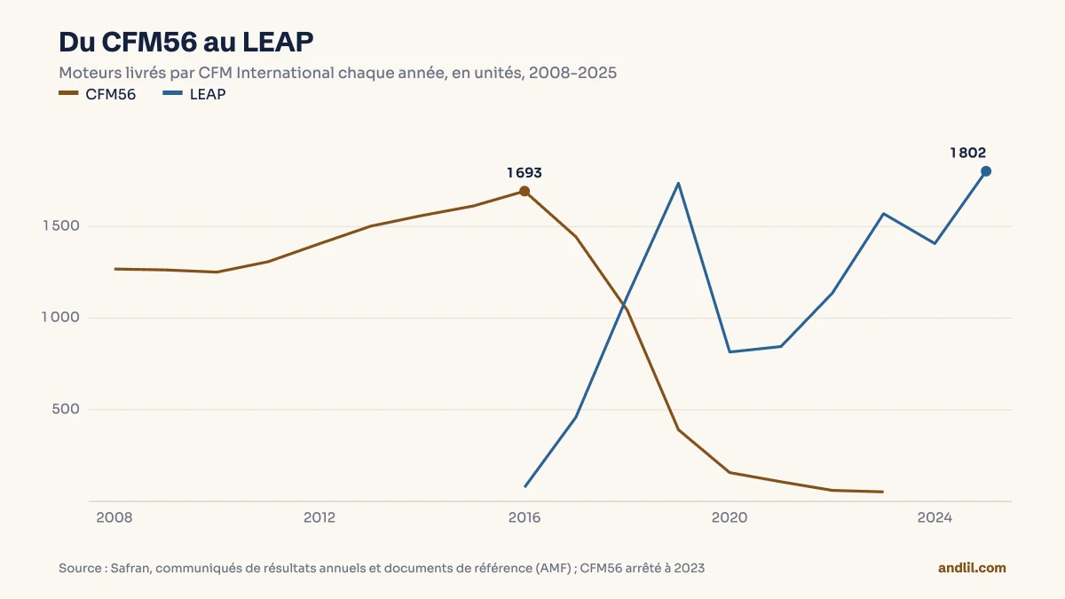 Les livraisons de CFM56 culminent à 1 693 moteurs en 2016 puis tombent à 52 en 2023, tandis que celles du LEAP passent de 77 en 2016 à 1 802 en 2025