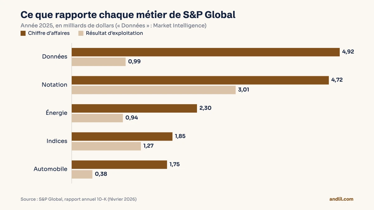 Barres horizontales du chiffre d’affaires et du résultat d’exploitation des cinq divisions de S&P Global en 2025 : la notation réalise 4,72 milliards de dollars de chiffre d’affaires et 3,01 milliards de résultat, plus que toute autre division.