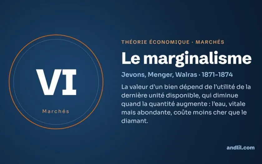 Le marginalisme : la théorie économique expliquée